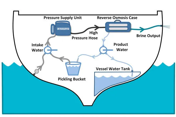 Rainman Water Maker Systems Petrol, Electric 230V or 12V - Freshwater in 2 Minutes  - Most Models In Stock